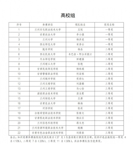 沙巴体育唯一官方网站在第七届全国学生“学宪法 讲宪法”活动甘肃省选拔赛中荣获佳绩